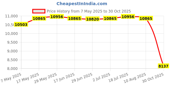 amazon.in LR Decor Ultrasonic Mist Maker Fogger Air Humidifier Fountain Mistorizer 8 Head Price History Graph from 7 May 2025 to 30 Oct 2025