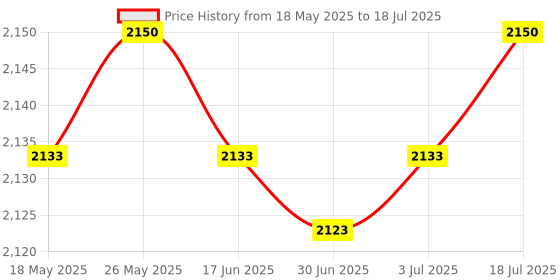 amazon.in LR Decor Water Alarm Sensor Sink Basement Water Security Sensor System APP Control Price History Graph from 18 May 2025 to 18 Jul 2025