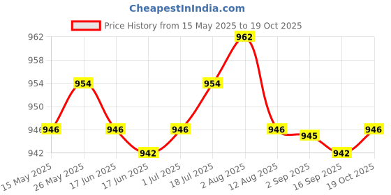 amazon.in LR Decor Water Pump Mechanical Oil Seal for CFmoto X5 ATV CF500cc Engine Repair Kit Price History Graph from 15 May 2025 to 19 Oct 2025