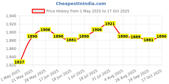 amazon.in LR Decor Yard Signs No Pooping Dog Signs for Yard Pick Up Your Dog Poop Signs Style1 Price History Graph from 1 May 2025 to 17 Oct 2025