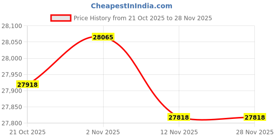 amazon.in LR Home Handcrafted Solid Gray Pleated Pouf, Grey, 18"" x 18"" x 14""" Price History Graph from 21 Oct 2025 to 27 Nov 2025