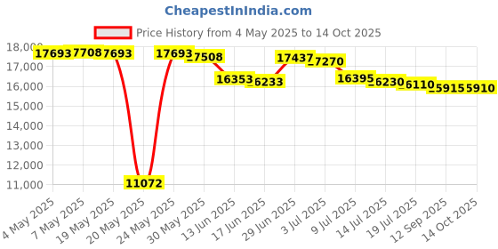 amazon.in LR Home Modern Interwoven Geometric Pouf Price History Graph from 4 May 2025 to 14 Oct 2025