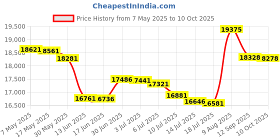 amazon.in LR Home Multicolored Southwestern Pouf, 18" x 18" x 12", Multi Price History Graph from 7 May 2025 to 10 Oct 2025