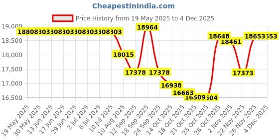 amazon.in l.r. resources inc LR Home Coastal Stripe Pouf, 18"x14", White/Blue l.r. resources inc Price History Graph from 19 May 2025 to 4 Dec 2025