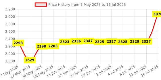 amazon.in LR Slide Left Right Sliders Railway Replacement for Nintendo Switch NS Joy-con Controller Rail (Left and Right) Price History Graph from 7 May 2025 to 16 Jul 2025