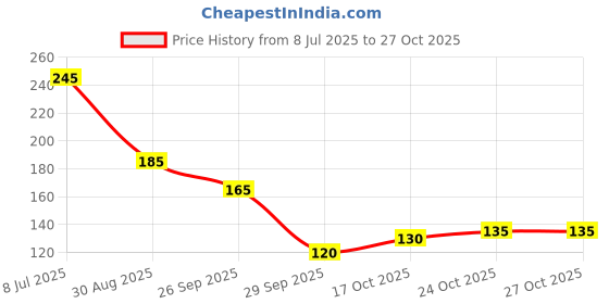amazon.in generic LR1130 Battery, 1.5V Micro Alkaline Button Coin Cell (10 Pieces) generic Price History Graph from 8 Jul 2025 to 26 Oct 2025