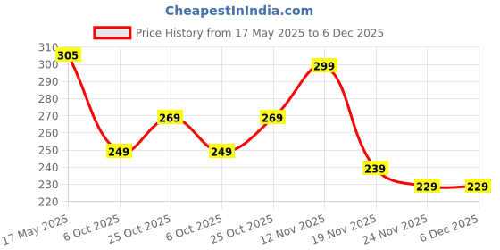 amazon.in LR1130 Maxell Alkaline Batteries 10 Pack AD Price History Graph from 17 May 2025 to 6 Dec 2025