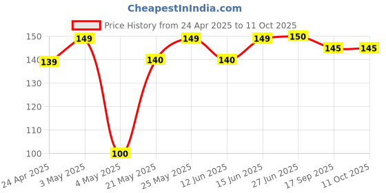 amazon.in Lr41 Ag3 Lr736 392 392A 192 Sr41 Button Coin Cell Battery - Pack Of 4 Price History Graph from 24 Apr 2025 to 11 Oct 2025