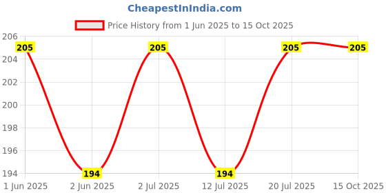 amazon.in LR41 Battery AG3 LR736 392 392a 192 SR41 | LR41 AG3 SR41 1.5V Alkaline Button Coin Cell Electronics Solutions Watch Batteries 1.5v for Watches Electronic Toys Digital Thermometer (Pack of 4) Price History Graph from 1 Jun 2025 to 15 Oct 2025