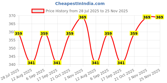amazon.in LR44, 1.55 V Alkaline Button Coin Cell Electronics LR44 Battery. AG13, G13, LR44, SR44, A76, 357A Watch Batteries 1.5v (Laser, Candel Diya, Microphone, Electronic Toys Battery) (100) Price History Graph from 28 Jul 2025 to 25 Nov 2025