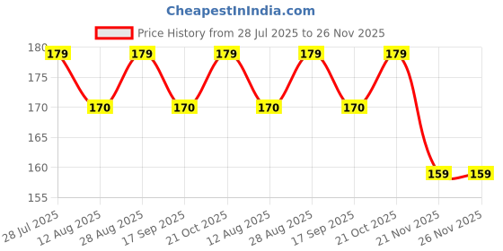 amazon.in LR44, 1.55 V Alkaline Button Coin Cell Electronics LR44 Battery. AG13, G13, LR44, SR44, A76, 357A Watch Batteries 1.5v (Laser, Candel Diya, Microphone, Electronic Toys Battery) (25) Price History Graph from 28 Jul 2025 to 26 Nov 2025
