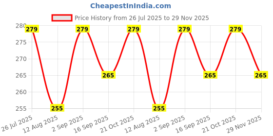 amazon.in LR44, 1.55 V Alkaline Button Coin Cell Electronics LR44 Battery. AG13, G13, LR44, SR44, A76, 357A Watch Batteries 1.5v (Laser, Candel Diya, Microphone, Electronic Toys Battery) (50) Price History Graph from 26 Jul 2025 to 29 Nov 2025