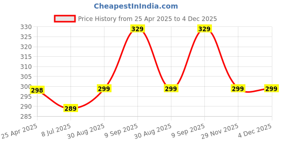 amazon.in LR44, 1.55 V Alkaline Button Coin Cell Electronics LR44 Battery. AG13, LR44, SR44, A76, 357A Watch Batteries 1.5v (Laser, Candel Diya, Microphone, Electronic Toys Battery) G13 (Pack of 50) Price History Graph from 25 Apr 2025 to 4 Dec 2025