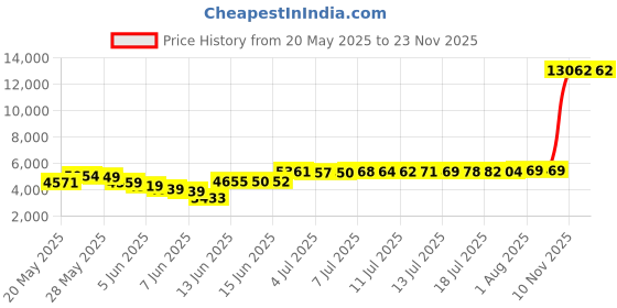 amazon.in lrady Eiffel Women's High Neck Sheer Mesh Sleeveless Black Bodysuit Tank Top, Black-8, S lrady Price History Graph from 20 May 2025 to 23 Nov 2025