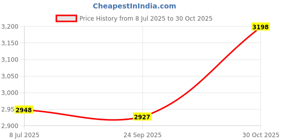 amazon.in LRFY 10 Pack Upgraded Refill Cartridges Kit Compatible with Plug-in Light M364 & Max Trap, 100% Fit, Indoor Use Only, Replacement Cartridges Refills Only Price History Graph from 8 Jul 2025 to 30 Oct 2025