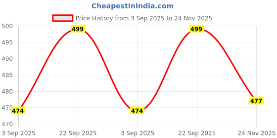 amazon.in LRHAK Hair Removal Wax Kit Wax Heater Machine Roll on Wax Machine Painless Skin Types Hands, Legs White Chocolate Liposoluble Wax Easy To Home And Polur Use Wax Price History Graph from 3 Sep 2025 to 24 Nov 2025