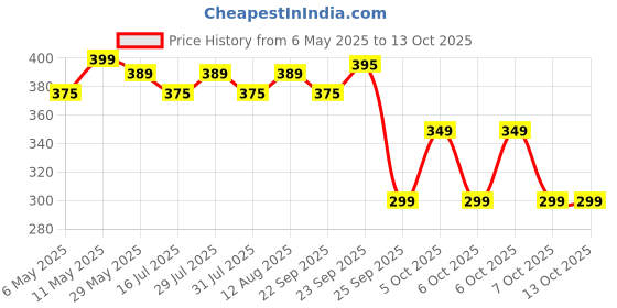 amazon.in LRIPL Compatible Sony Bravia LCD/led Remote Works with Almost All Sony led/LCD tv's Price History Graph from 6 May 2025 to 13 Oct 2025