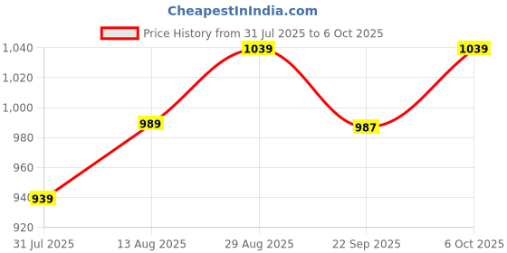 amazon.in LRIPL Digital HD MPEG-4 Free to Air Set Top Box FTA with 5 Multi Language lripl Price History Graph from 31 Jul 2025 to 6 Oct 2025