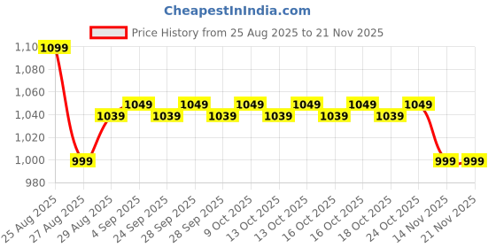 amazon.in LRIPL Digital HD MPEG-4 Free to Air Set Top Box FTA with 5 Multi Language- YouTube Not Working Price History Graph from 25 Aug 2025 to 21 Nov 2025