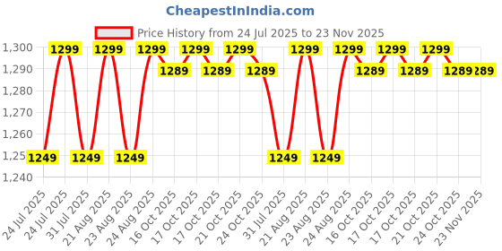 amazon.in LRIPL LR26W HD Set Top Box MPEG-4 (Required Dish Antena for Watch Free Channel) Price History Graph from 24 Jul 2025 to 23 Nov 2025