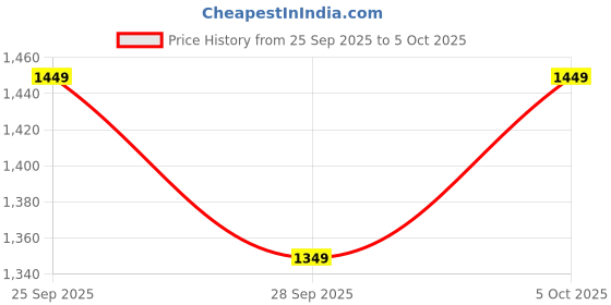 amazon.in LRIPL LR26W HD Set Top Box with Wi-Fi Enabled Watch YouTube - Free Dish Setup Box FTA MPEG4 Technology | Required Dish Antena for Watch Free Channel lripl Price History Graph from 25 Sep 2025 to 5 Oct 2025
