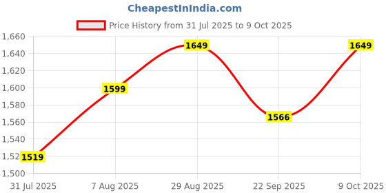 amazon.in LRIPL LR29DT MPEG-4 Full HD Set Top Box with WiFi, Free to Air, Orange Price History Graph from 31 Jul 2025 to 9 Oct 2025