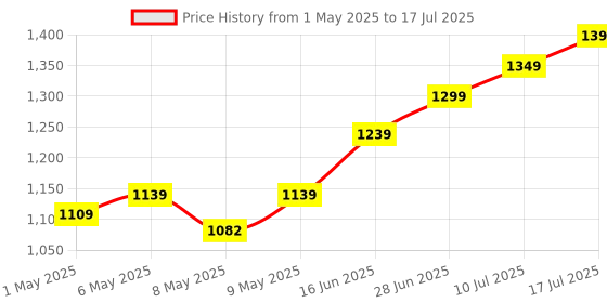 amazon.in LRIPL LR777 MPEG-4 Set Top Box HD Free Dish with Wi-fi Function-YouTube Recording Function (Including WiFi Antena) lripl Price History Graph from 1 May 2025 to 10 Jul 2025