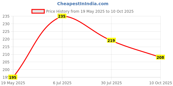 amazon.in Lripl LR867 USB Charger Wall Adapter 5V 2A Fast Charging Single USB Port Without Cable for Android Devices/Headphones (White) lripl Price History Graph from 19 May 2025 to 10 Oct 2025