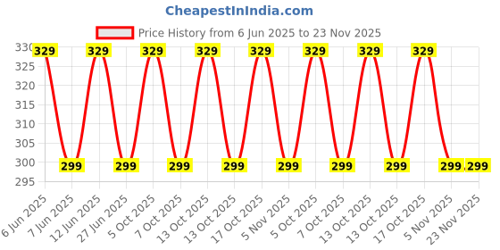 amazon.in lripl LRIPL126 Power Adapter 5V 1Amp (2.1MM PIN) for SETTOPBOX/DTH (InDigital, DEN,HATHWAY, SITI Cable STB) lripl Price History Graph from 6 Jun 2025 to 23 Nov 2025