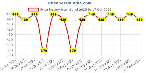 amazon.in LRIPL Normal Ceiling Fan Remote Regulator With 5 Step Fan Speed Regulation Ir Remote Controller for Seilling FAN Price History Graph from 21 Jul 2025 to 17 Oct 2025