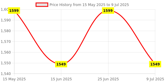amazon.in LRIPL Set Top Box Free Dish Without Antenna Wi-Fi Enabled- IPTV Box for TV MPEG-4 Setup Box hd Free Dish with Miracast (Connect with WiFi and Watch Free Channel) lripl Price History Graph from 15 May 2025 to 9 Jul 2025