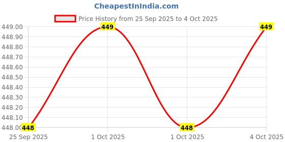 amazon.in LRIPL Upgrade Your Ceiling Fan to Smart Control Smart Fan Controller & Infrared Remote (Not Compatible with BLDC Fans) Price History Graph from 25 Sep 2025 to 4 Oct 2025