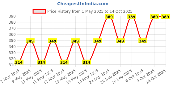 amazon.in lripl LRIPL122 Power Adapter 12V 1.5Amp (2.5MM PIN) for Security Camera CCTV Black lripl Price History Graph from 1 May 2025 to 14 Oct 2025