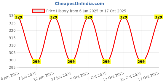 amazon.in lripl LRIPL126 Power Adapter 5V 1Amp (2.1MM PIN) for SETTOPBOX/DTH (InDigital, DEN,HATHWAY, SITI Cable STB) lripl Price History Graph from 6 Jun 2025 to 17 Oct 2025