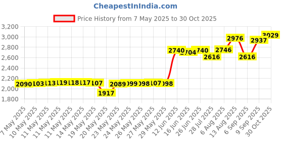 amazon.in lrisy's Lrisy Holographic Extra Fine Glitter Powder with Shaker Lid, Craft Glitter Sequins for Epoxy Resin, Slime,Tumblers,Nail&Painting Arts 140g/4.5oz (Ultra Thin Holographic Silver) lrisy's Price History Graph from 7 May 2025 to 30 Oct 2025