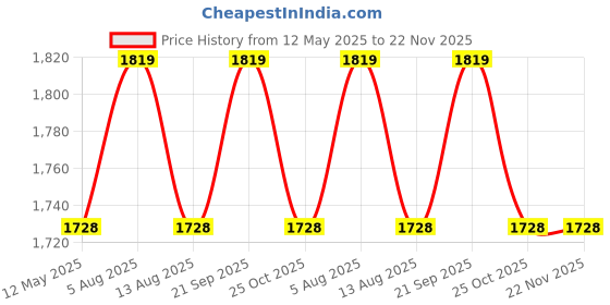 amazon.in LRK Folding Pedal Exerciser, Adjustable Resistance Mini Exercise Bike Lightweight Indoor Foot Peddler Desk Bike with Electronic Display for Arms and Legs (Black with LCD Display) Price History Graph from 12 May 2025 to 22 Nov 2025