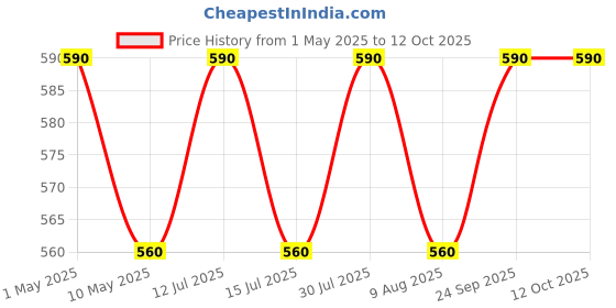 amazon.in LRK IFT Physiotherapy (Set of 4 Wires) (4 Pads) and Straps Electrotherapy, Pain Relief | Accessories of 2 Channel Tens Velcro Equipment for Tens Unit Machine Price History Graph from 1 May 2025 to 11 Oct 2025
