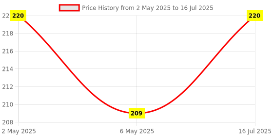 amazon.in LRK Jal Neti Pot Lota 500ml and 2 Eye Wash Cup and 3 Rubber Sutra neti combo pack with user manual Price History Graph from 2 May 2025 to 16 Jul 2025