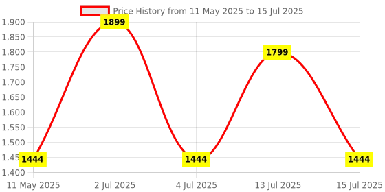 amazon.in LRK Mini Cycle Pedal Exerciser with Fixing Strap, Adjustable Resistance, and Digital Display - Suitable for Light Exercise of Legs & Arms, and Physiotherapy at Home lrk Price History Graph from 11 May 2025 to 15 Jul 2025