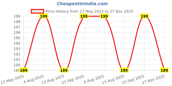 amazon.in LRK Silk Eye Mask For Sleeping With Adjustable Strap Premium Silk Sleeping Mask Blind Fold For Smooth&Comfortable Sleep Travelling Sleep Mask Pad Sleeping Eye Mask Blind Folds For Sleeping-Black lrk Price History Graph from 17 May 2025 to 27 Nov 2025