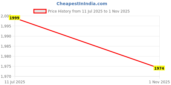 amazon.in LRS-75-24 - 24V 3.2A 76.8W SMPS Metal Power Supply - Mean Well Price History Graph from 11 Jul 2025 to 1 Nov 2025