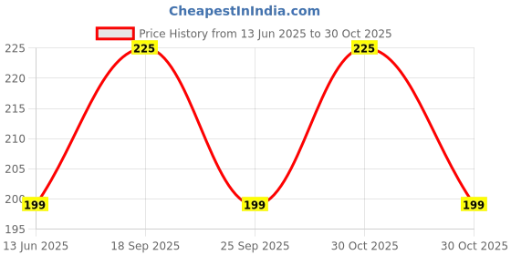 amazon.in LRS A4 Size Ivory Sheet Super Smooth Finish And Extra Thick - Sketching And Drawing Paper - 220 Gsm - Size -11.5 Inches X 8.5 Inches X 0.1 Inch (A4 Size - 25 Sheets, Watercolor) Price History Graph from 13 Jun 2025 to 30 Oct 2025