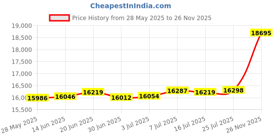 amazon.in LS Billet Manual Belt Tensioner for LSX Truck SUV LQ4 LQ9 LR4 4.8L 5.3L 6.0L 6.2L 551596-3 Price History Graph from 28 May 2025 to 26 Nov 2025