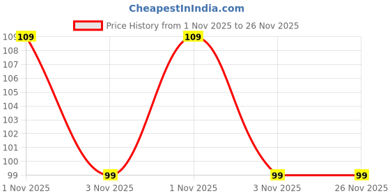 amazon.in ls lapster quality assured 12Pcs Spiral Cable Protectors for Data Charger, Wires Computers, Cell Phones Etc.(Grey) ls lapster quality assured Price History Graph from 1 Nov 2025 to 25 Nov 2025