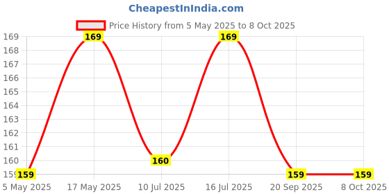 amazon.in LS LAPSTER Quality Assured HDMI to VGA Adapter Cable 1080P for Projector, Computer, Laptop, TV, Projectors & TV Price History Graph from 5 May 2025 to 7 Oct 2025