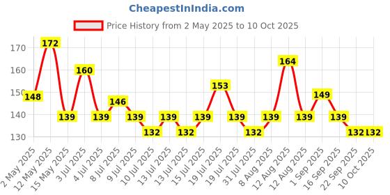 amazon.in ls lapster quality assured Lapster 1.5 mtr USB 2.0 Type A Male to USB A Male Cable for computer and laptop ls lapster quality assured Price History Graph from 2 May 2025 to 10 Oct 2025