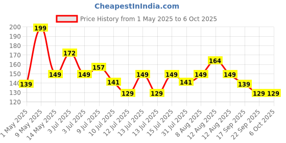 amazon.in ls lapster quality assured Lapster 3 in 1 Screen Cleaning Kit with Brush and Micro Cloth for PC, laptops, LCD led mobiles and TV (80ML) ls lapster quality assured Price History Graph from 1 May 2025 to 6 Oct 2025