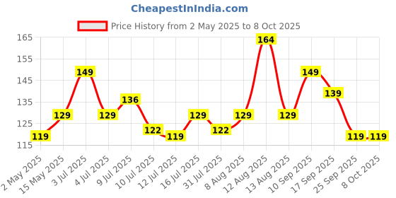 amazon.in ls lapster quality assured Lapster Grey Desktop Foldable Mobile and Tablet Holder, Designed with ABS Material, Offers Multiple Viewing Angles and Features Anti-Slip Strips for Added Stability-Grey. ls lapster quality assured Price History Graph from 2 May 2025 to 6 Oct 2025