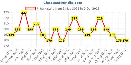amazon.in ls lapster quality assured Lapster USB 3.0 A to Micro B SuperSpeed for hard disk cable - short cable ls lapster quality assured Price History Graph from 1 May 2025 to 8 Oct 2025