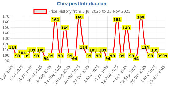 amazon.in ls lapster quality assured Male to Male VGA Cable 1.5 Meter, Support Monitor/PC/LCD/LED, Plasma, Projector, TFT (LST-VGACBLE-1.5M) ls lapster quality assured Price History Graph from 3 Jul 2025 to 23 Nov 2025